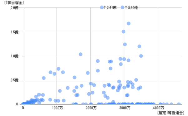 推定1等当選金散布図
