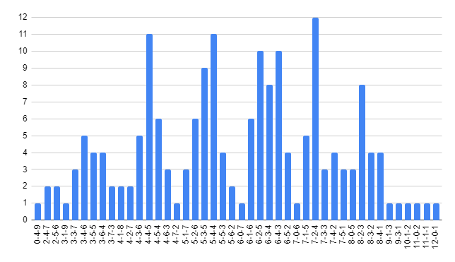 くじ値数棒グラフ